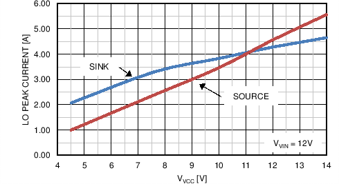 LM5122 TC LO peak current.png